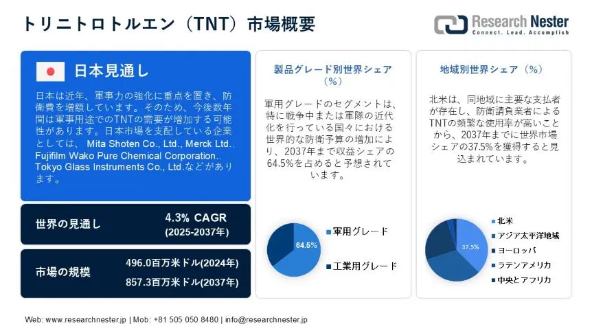 Trinitrotoluene TNT Market Overview